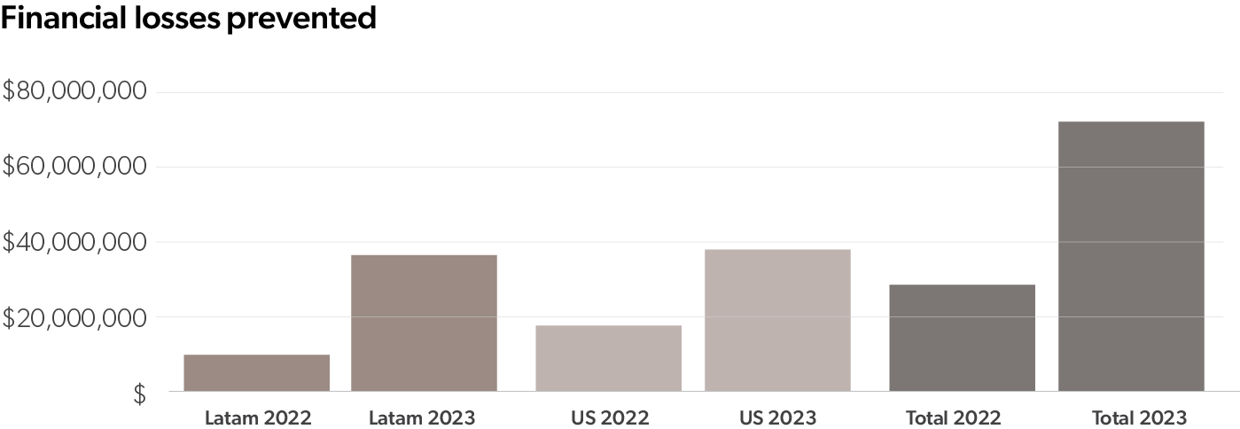 Comparing 2023 over 2022, both North America and Latin America experienced a substantial increase in analyzed transactions, reflecting a growing reliance on digital transactions. 