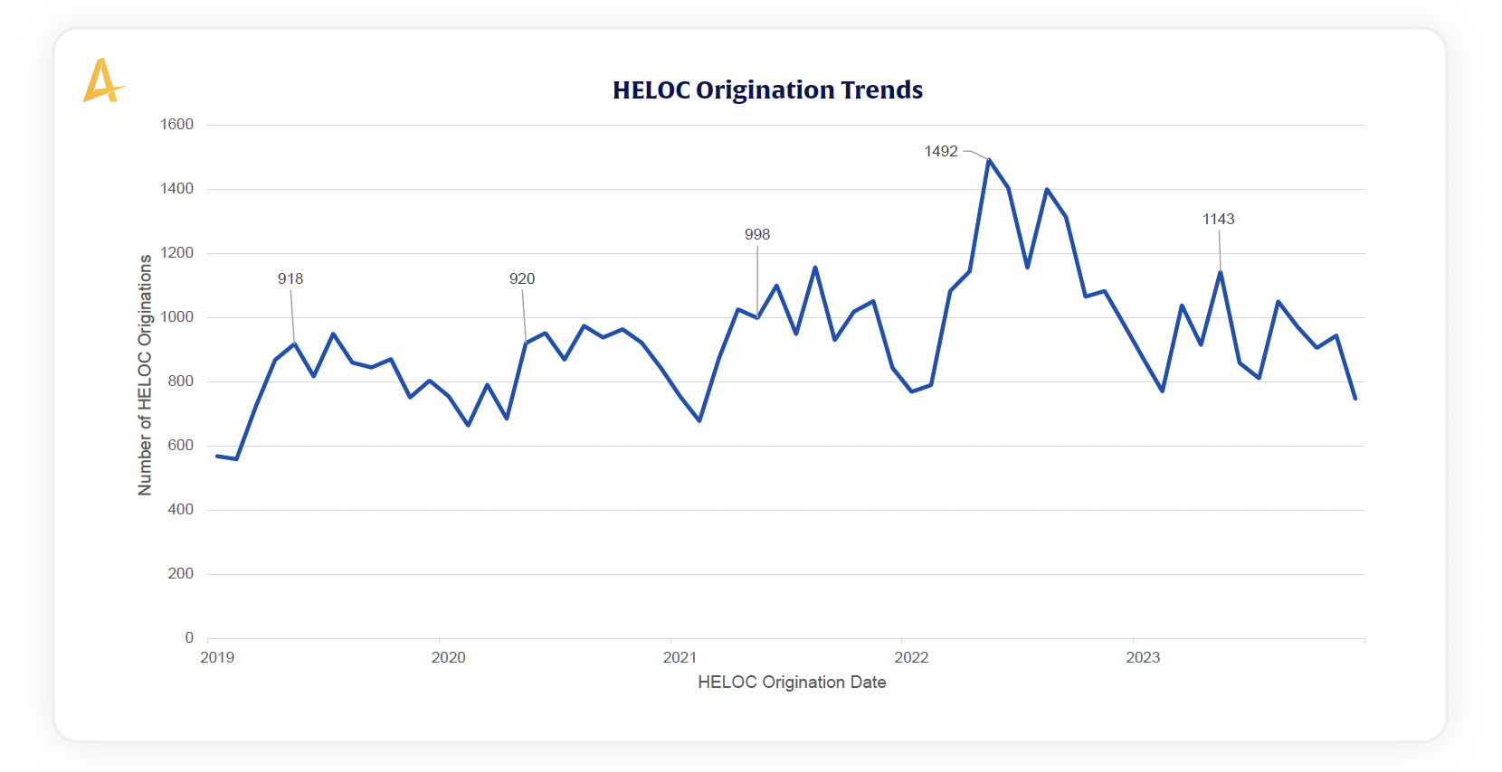 2024 Alkami Telemetry Data Report Chart titled, HELOC Origination Trends. Source material is a transaction enrichment process followed by data analytics in banking. 