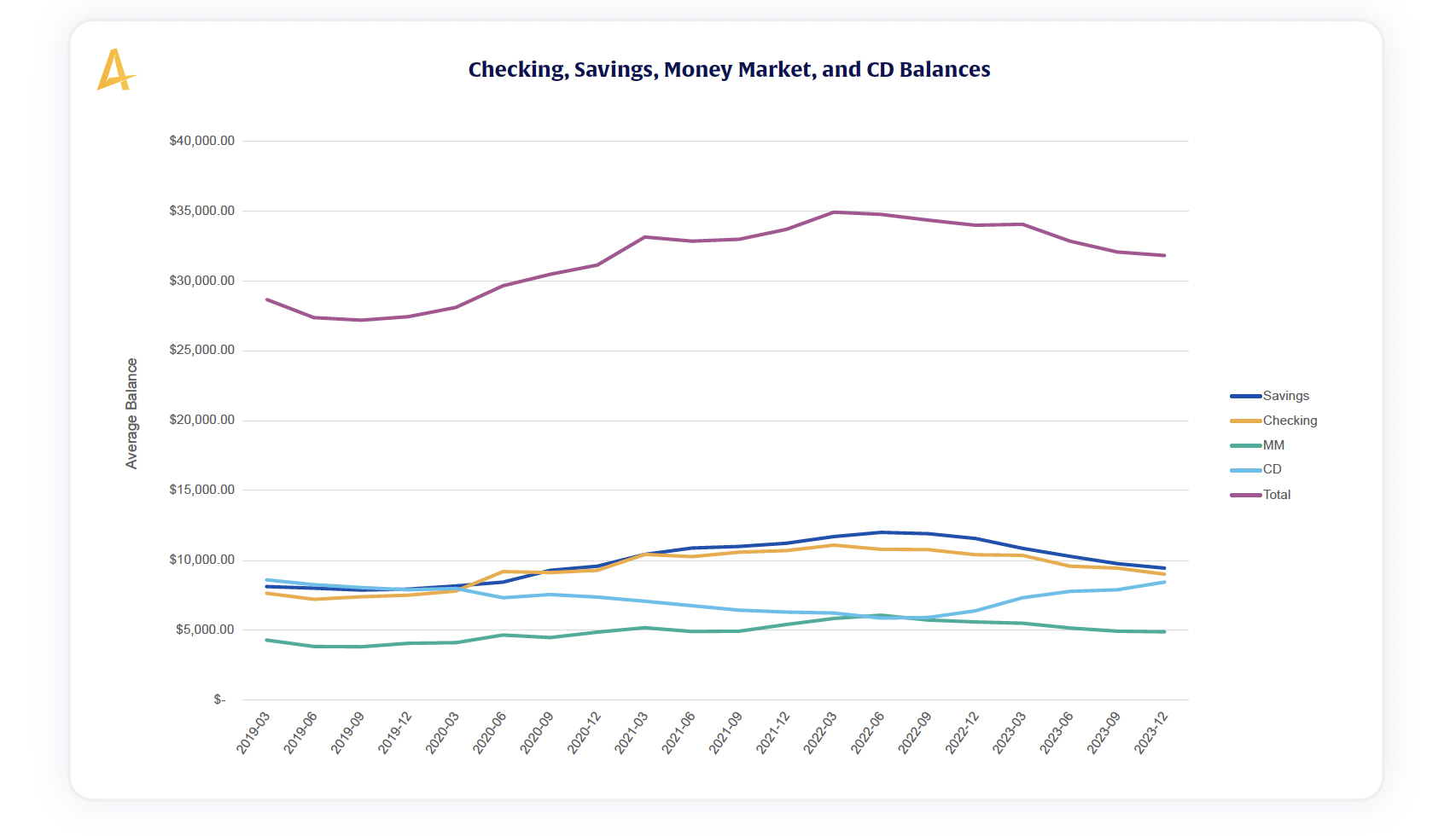 2024 Alkami Telemetry Data Report Chart titled, Checking, savings, money market and CD balances. Source material is a transaction enrichment process followed by data analytics in banking.