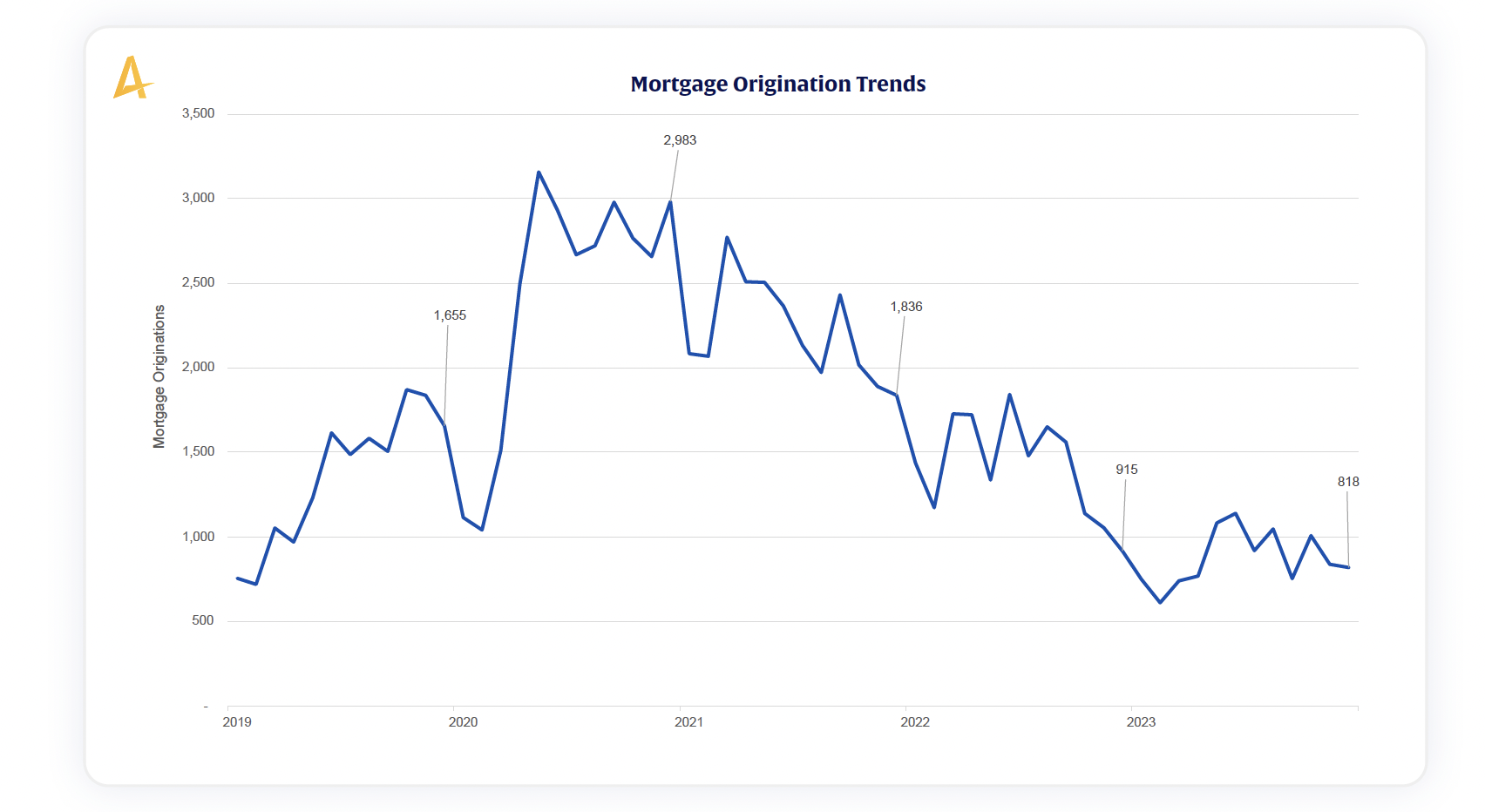 2024 Alkami Telemetry Data Report Chart titled, Mortgage Origination Trends. Source material is a transaction enrichment process followed by data analytics in banking.