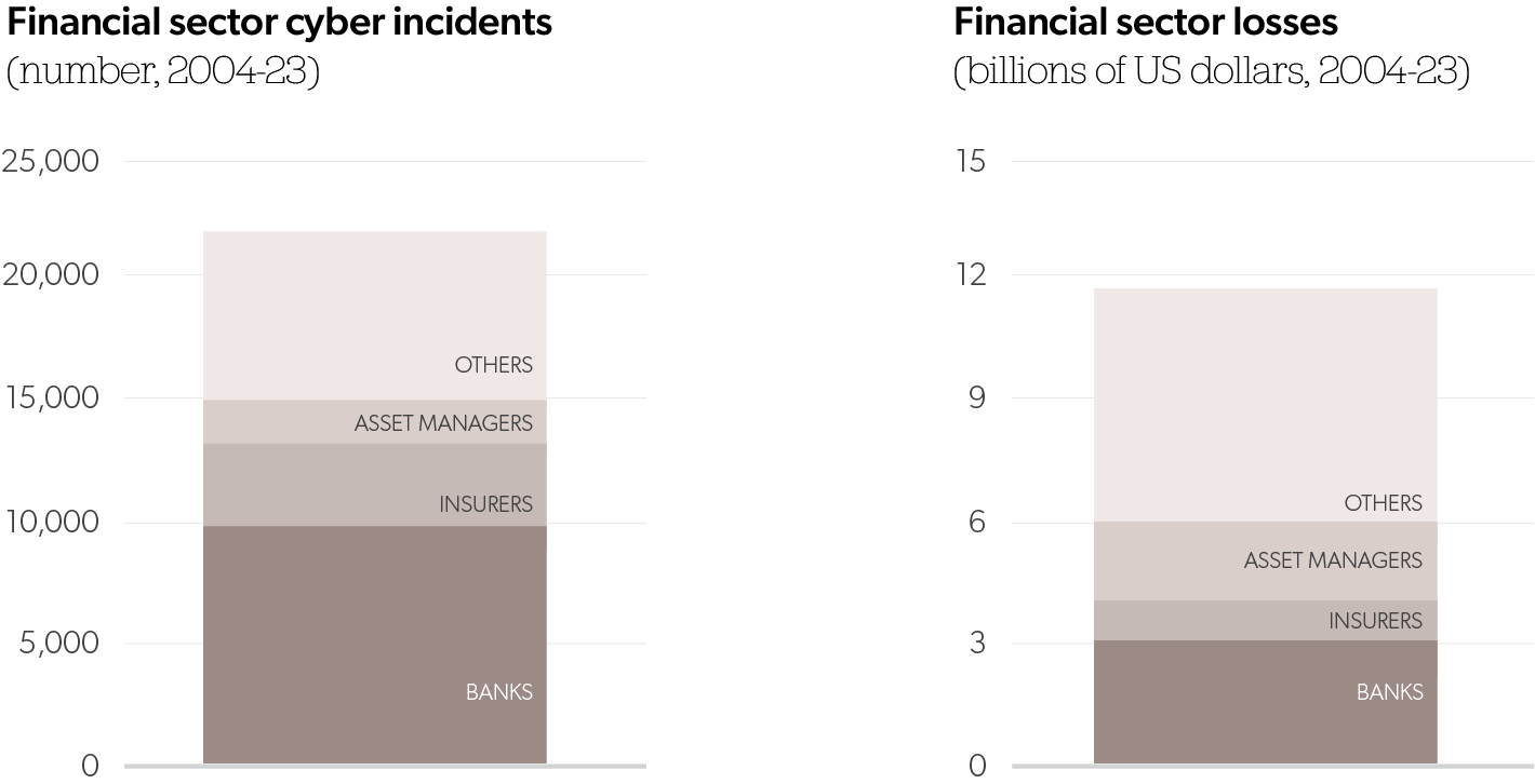 The GSFR report cites nearly 20% of reported cyber incidents from 2004-2023 impacted the financial sector, with banks the top target.