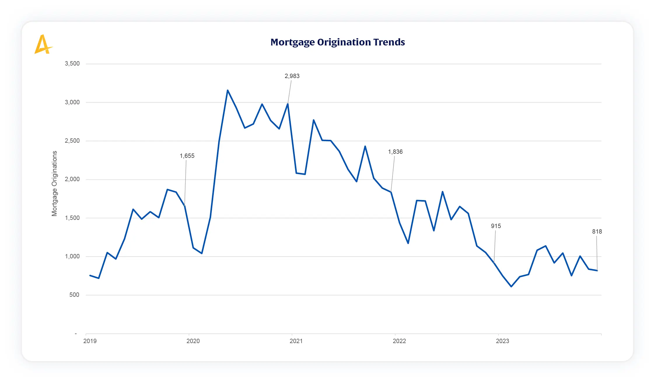 2024 Alkami Telemetry Data Report Chart titled, Mortgage Origination Trends. Source material is a transaction enrichment process followed by data analytics in banking. 