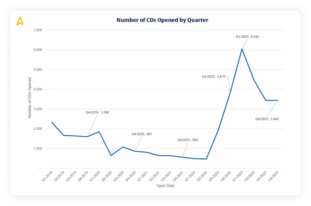 2024 Alkami Telemetry Data Report Chart titled, Number of CDs opened by quarter. Source material is a transaction enrichment process followed by data analytics in banking. 