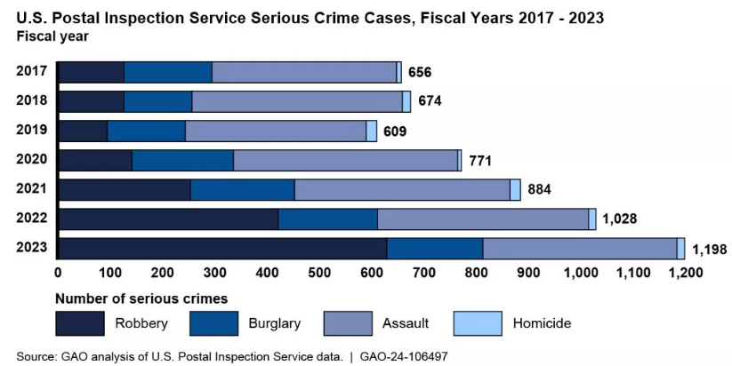 U.S. Postal Inspection Service Serious Crime Cases Including Check Fraud