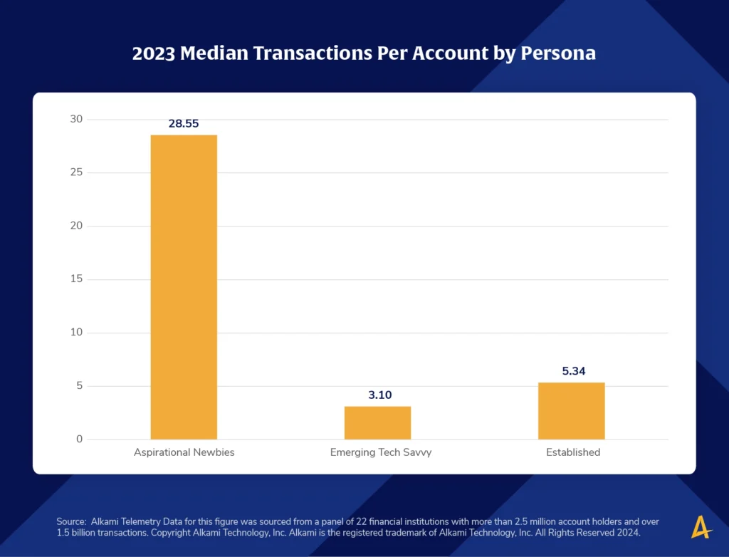 Investment Personas by the Numbers: 2023 Investment Frequency Patterns