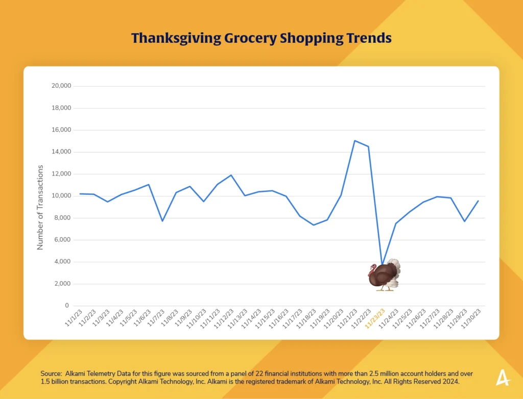 Chart showing consumer transaction trends for Thanksgiving grocery shopping in November 2023.