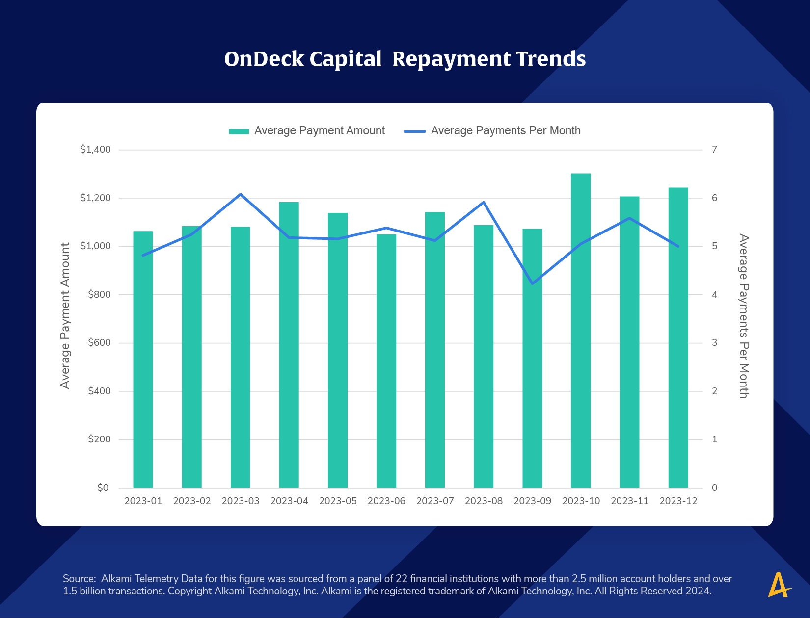 ondeck capital repayment trands