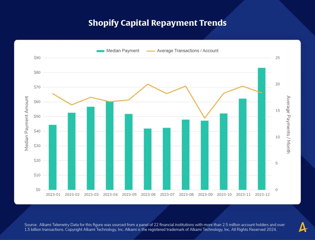 Chart showing insights from Shopify Capital payment trends for small business growth.