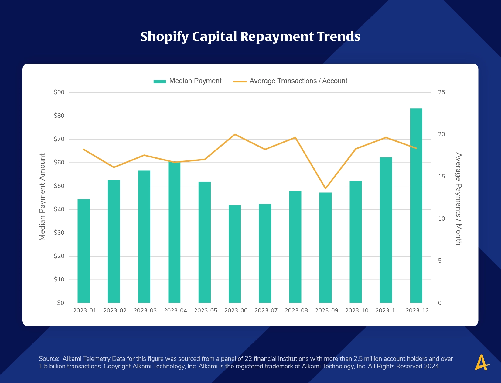 shopify capital repayment trends