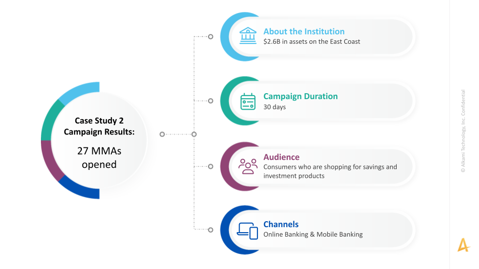 Full funnel marketing campaign yields 27 money market accounts