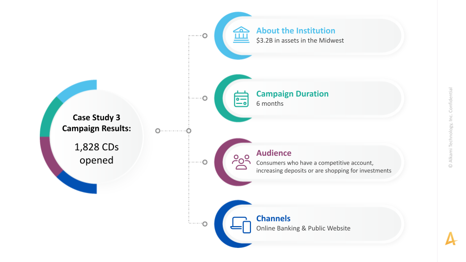 Full funnel marketing campaign captures 1,828 new CDs