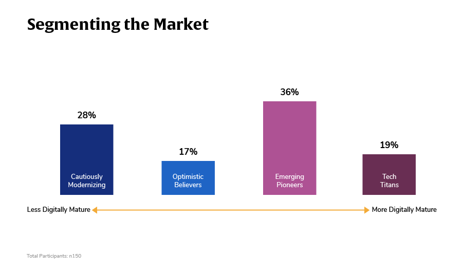 Research revealed four distinct cohorts of digital maturity among financial institutions who offer business banking solutions – Cautiously Modernizing (28%), Optimistic Believers (17%), Emerging Pioneers (36%), and Tech Titans (19%). 