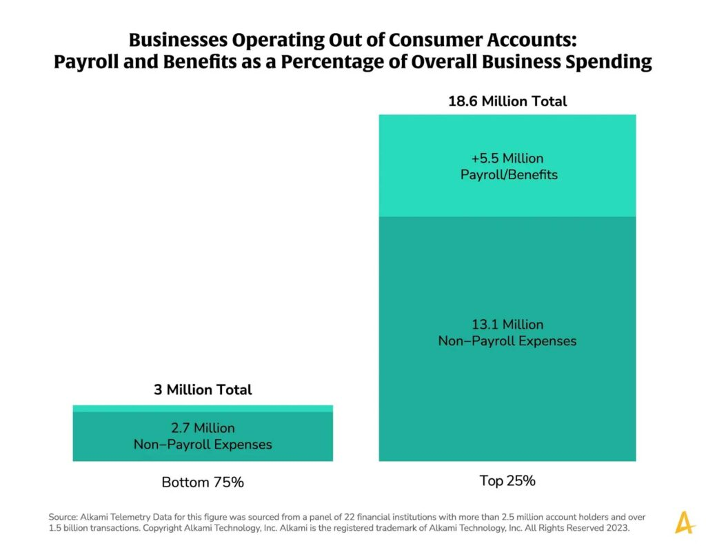 Alkami’s 2023 Telemetry Data sourced from a panel of 22 financial institutions with more than 2.5 million account holders and over 1.5 billion transactions found that of the businesses operating out of consumer accounts, the median monthly business expenditures was 4K. In other words, half of the businesses in the sample are spending 4K or more each month, equating to  alt=