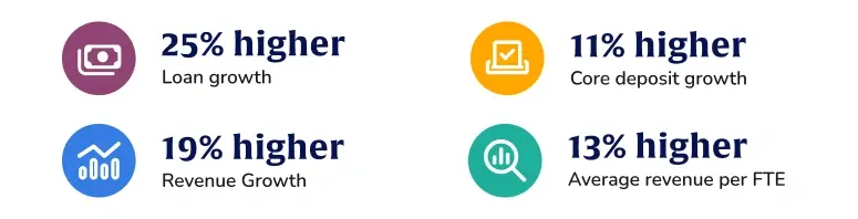 25% higher loan growth, 11% higher core deposit growth, 19% higher revenue growth, and 13% higher average revenue
