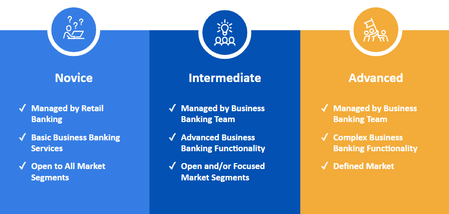 Understand where you stand in your journey and strategically plan your growth in business banking solutions.