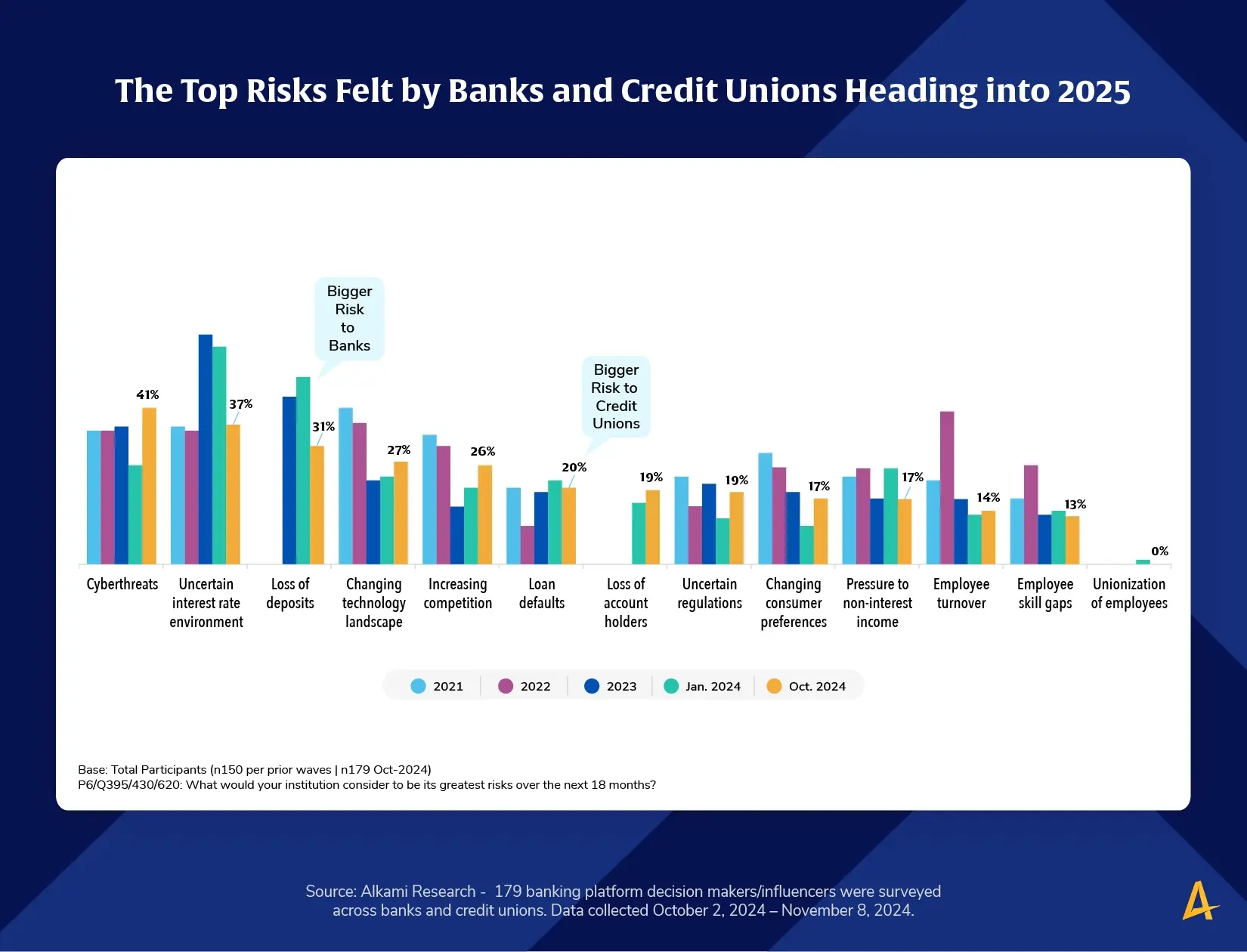 Image of a data chart showcasing what risks financial institutions foresee over the next 18-months