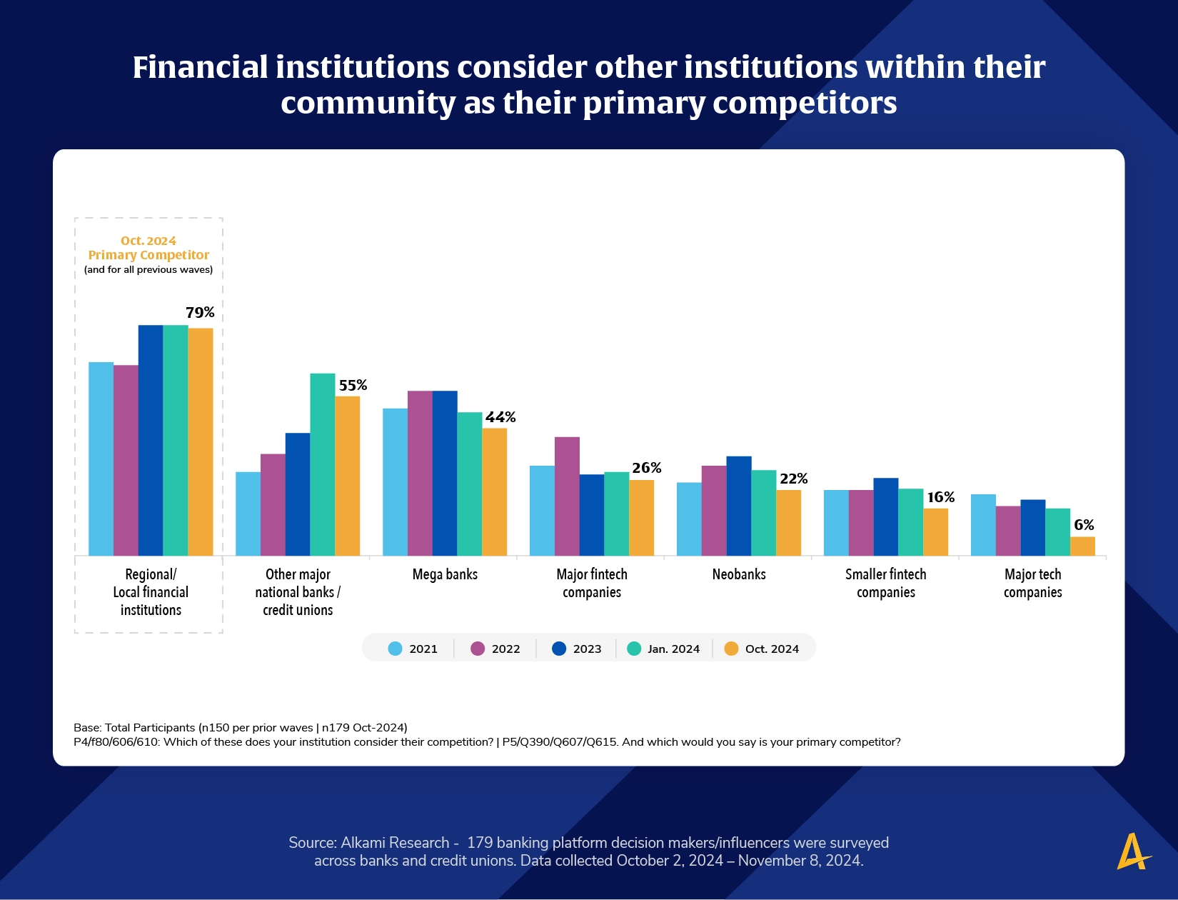 Image of a data chart showcasing who financial institutions consider their competitors and how this has changed over time