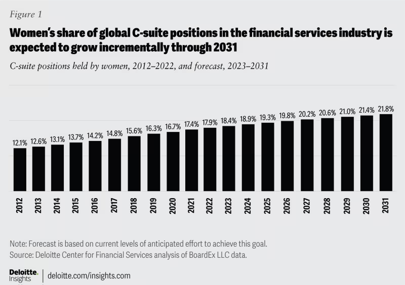 Deloitte’s research found that the number of women who hold senior leadership positions in financial services is slowly rising.