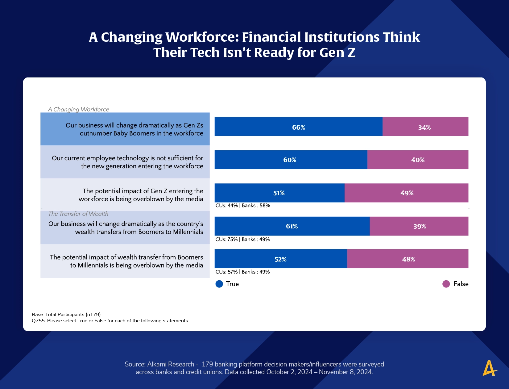 Chart: Financial Institutions Think Their Tech Isn’t Ready for Gen Z