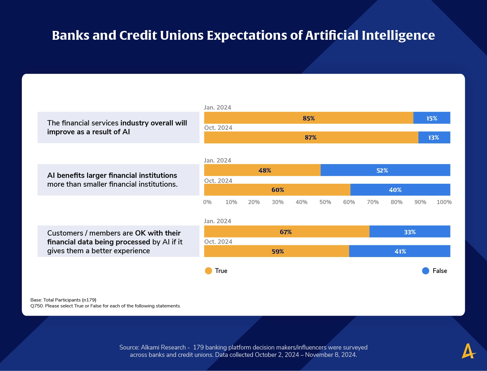 Chart showing Banks and Credit Unions Expectations of Artificial Intelligence