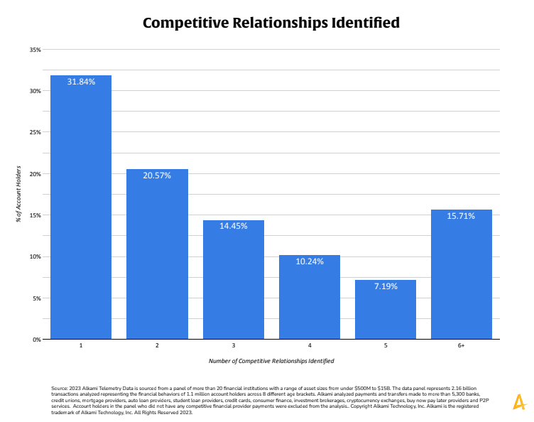 Financial services data analytics reveals high number of competitive relationships